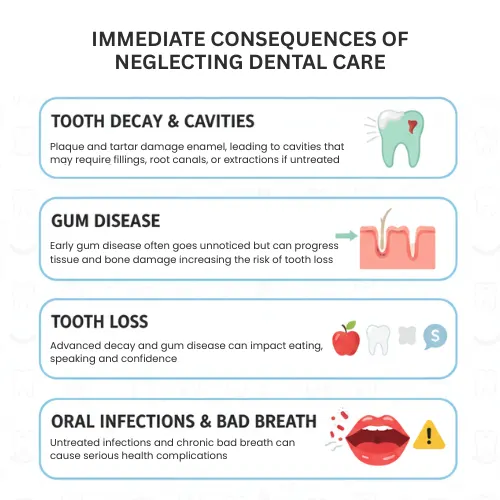 Immediate Consequences of  Neglect