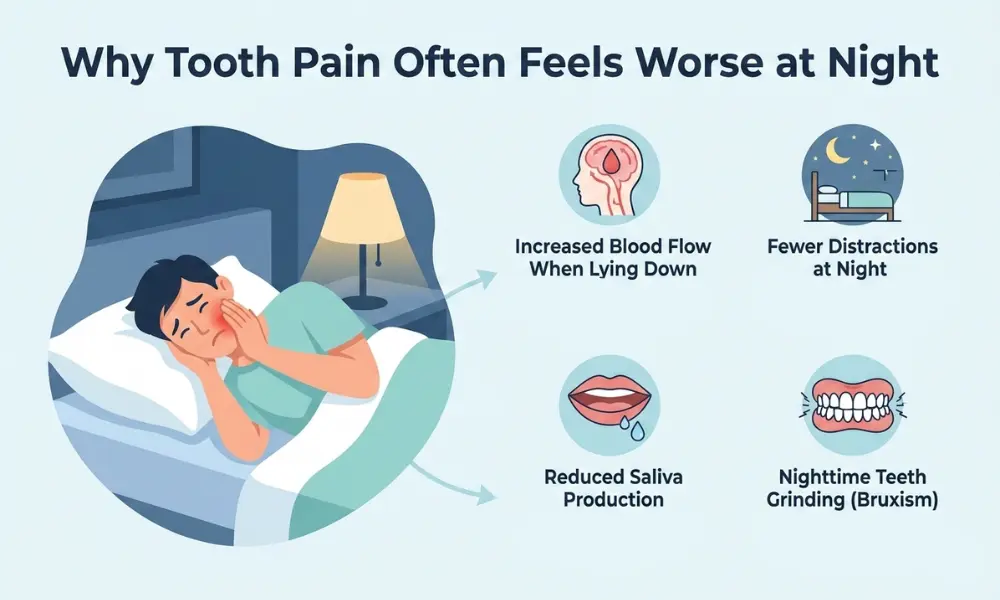 Why Tooth Pain Often Feels Worse at Night?